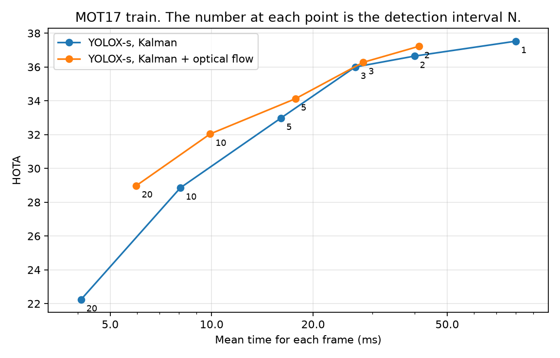 HOTA against mean frame time, with and without optical flow. The line with optical flow is higher, and the gap grows at long intervals.