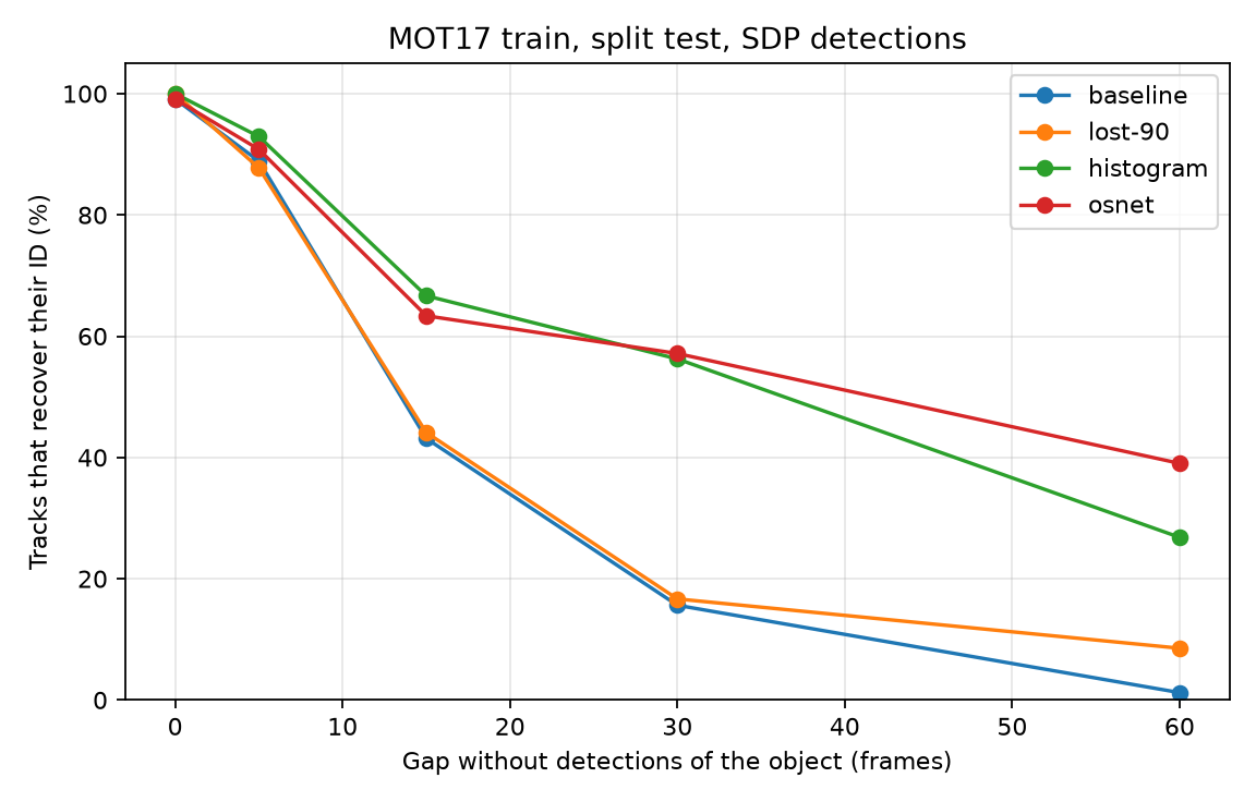 Share of tracks that recover against the length of the gap, for four methods. The two appearance methods stay far above the two without appearance.